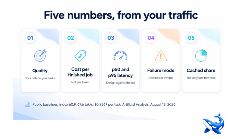 Evaluating Grok 4.6 in Its First Week: Five Numbers From Your Own Traffic